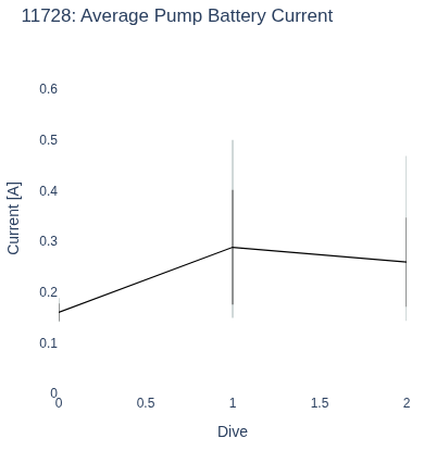 Average Pump Battery Current