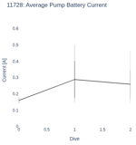 Average Pump Battery Current