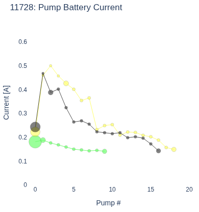 Pump Battery Current