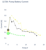 Pump Battery Current
