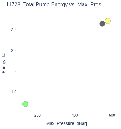 Total Pump Energy vs. Max. Pres.