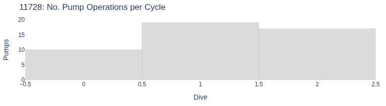 No. Pump Operations per Cycle