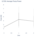Average Pump Power
