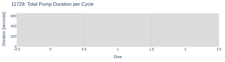 Total Pump Duration per Cycle