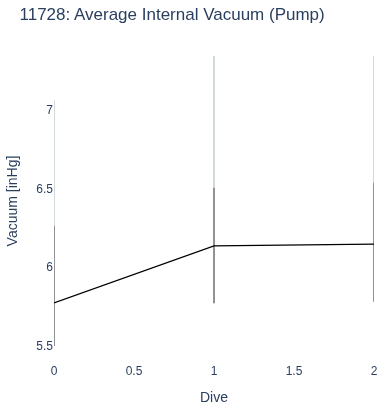 Average Internal Vacuum (Pump)