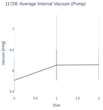 Average Internal Vacuum (Pump)