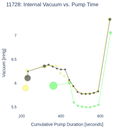 Internal Vacuum vs. Pump Time