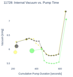 Internal Vacuum vs. Pump Time