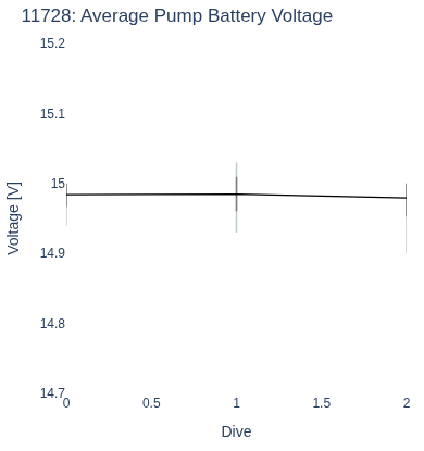 Average Pump Battery Voltage