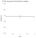 Average Pump Battery Voltage