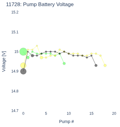 Pump Battery Voltage