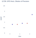GPS Horiz. Dilution of Precision