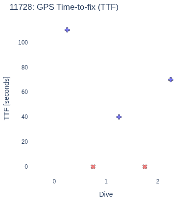 GPS Time-to-fix (TTF)
