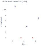 GPS Time-to-fix (TTF)