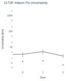 Iridium Fix Uncertainty