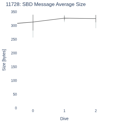 SBD Message Average Size