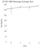 SBD Message Average Size