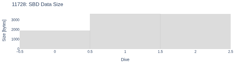 SBD Data Size