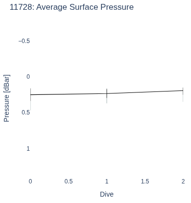 Average Surface Pressure