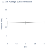 Average Surface Pressure