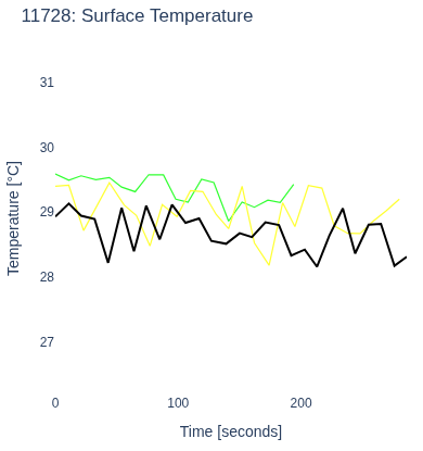 Surface Temperature