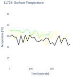 Surface Temperature