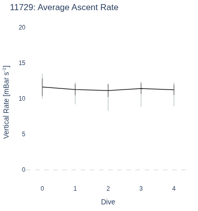 Average Ascent Rate
