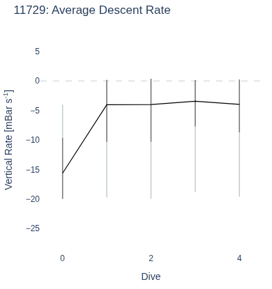 Average Descent Rate