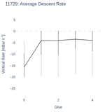 Average Descent Rate