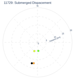Submerged Dispacement