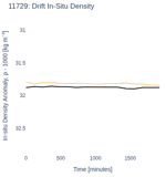Drift In-Situ Density