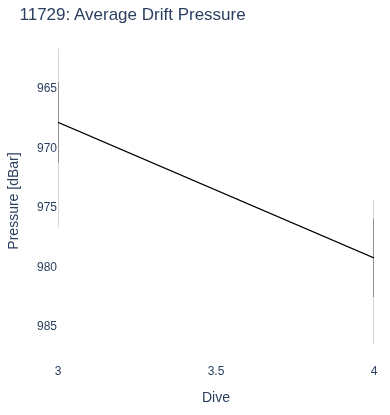 Average Drift Pressure