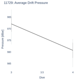 Average Drift Pressure