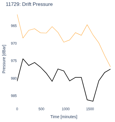 Drift Pressure