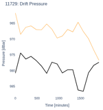 Drift Pressure