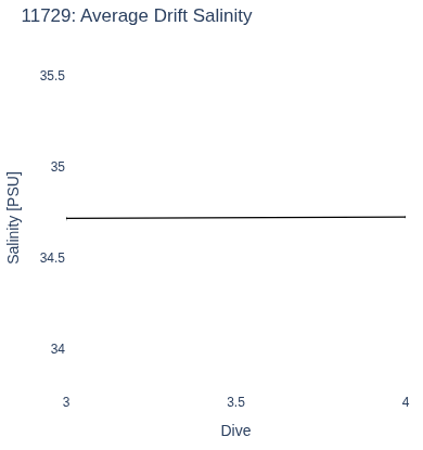 Average Drift Salinity