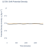 Drift Potential Density