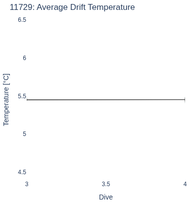 Average Drift Temperature