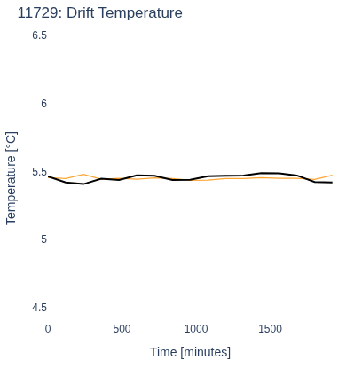 Drift Temperature