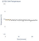 Drift Temperature