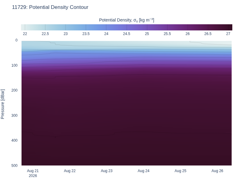 Potential Density Contour