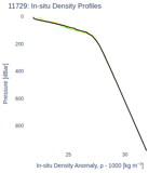 In-situ Density Profiles