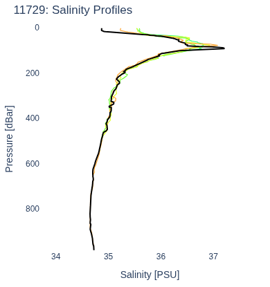 Salinity Profiles