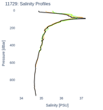 Salinity Profiles