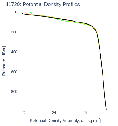 Potential Density Profiles