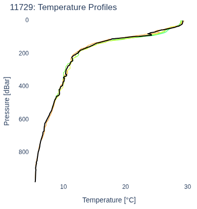 Temperature Profiles