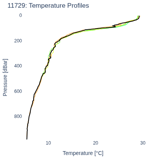 Temperature Profiles