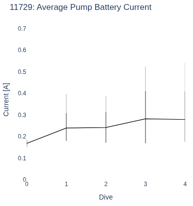 Average Pump Battery Current