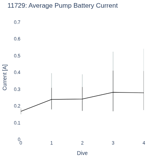 Average Pump Battery Current