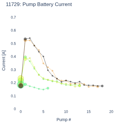 Pump Battery Current